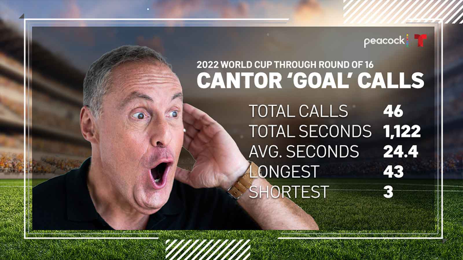 Andrés Cantors Long Goal Call Tracker During 2022 World Cup