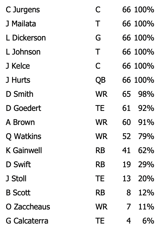 Eagles snap count vs. Patriots: Breakdown, observations from Week 1