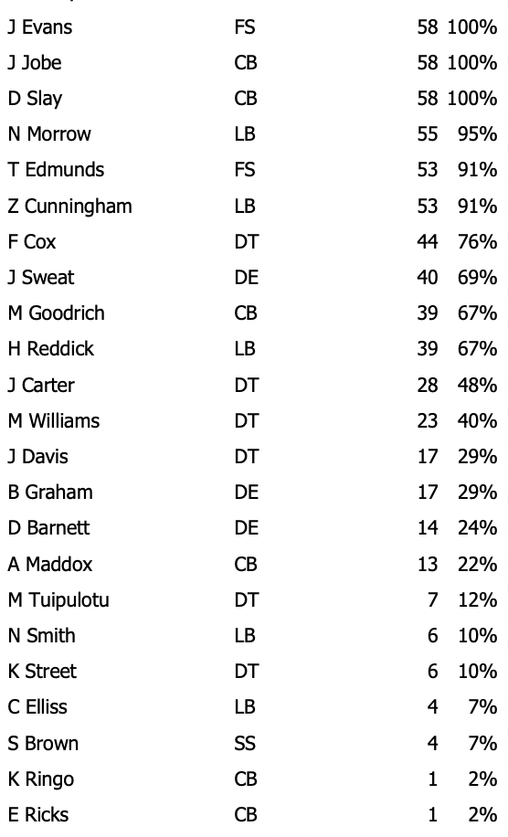 Vikings Snap Counts: Rookies don't play single snap on offense, defense  North News - Bally Sports