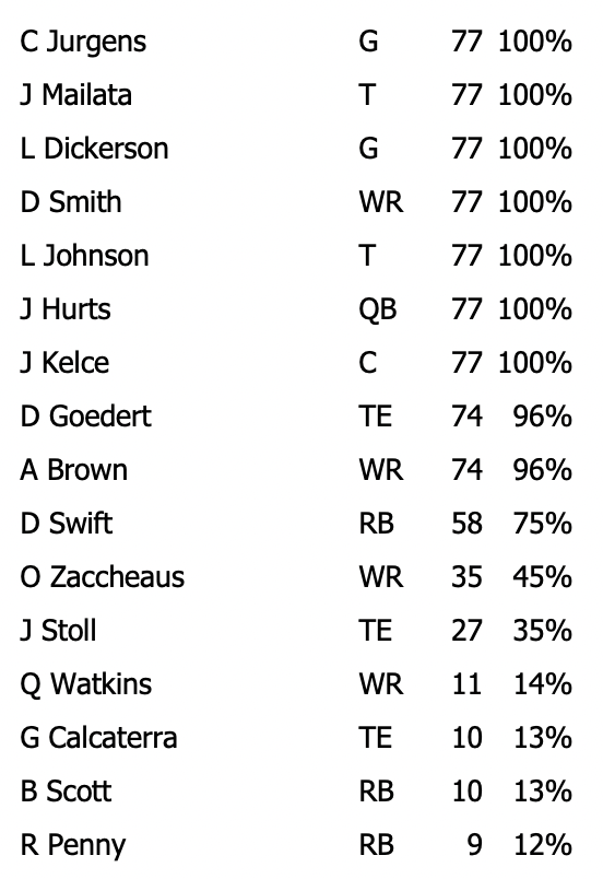 Vikings Snap Counts: Rookies don't play single snap on offense, defense  North News - Bally Sports