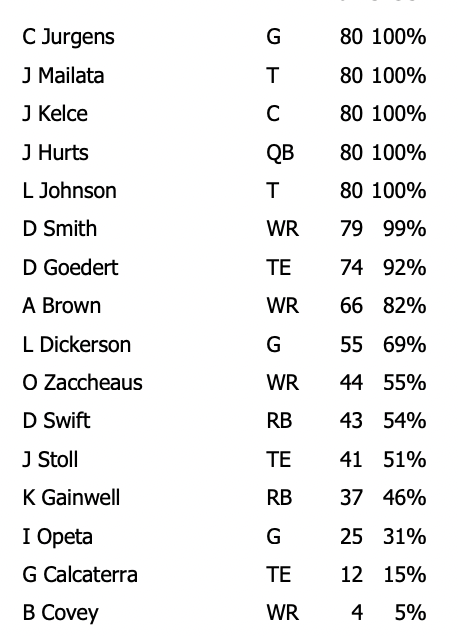 Eagles snap counts: D'Andre Swift is the guy vs. the Buccaneers