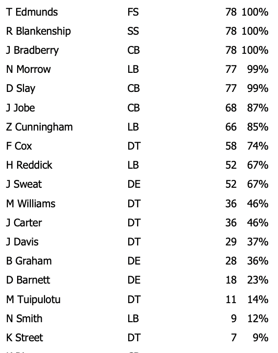 Eagles-Commanders snap counts: Fletcher Cox playing a lot but not