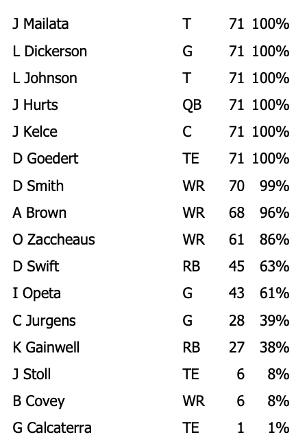 Eagles snap counts: Fletcher Cox continues to play a lot vs. Commanders –  NBC Sports Philadelphia