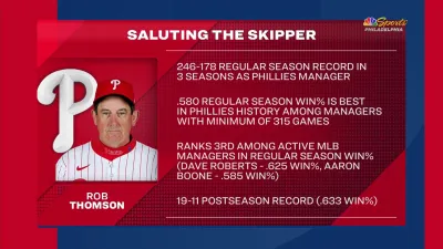 Phillies Pregame Live crew examines Rob Thomson's success as the Phillies manager