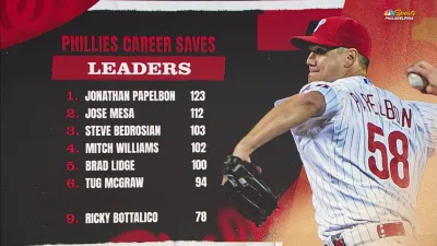Phillies Quarter Century Team: Relief Pitcher Jonathan Papelbon