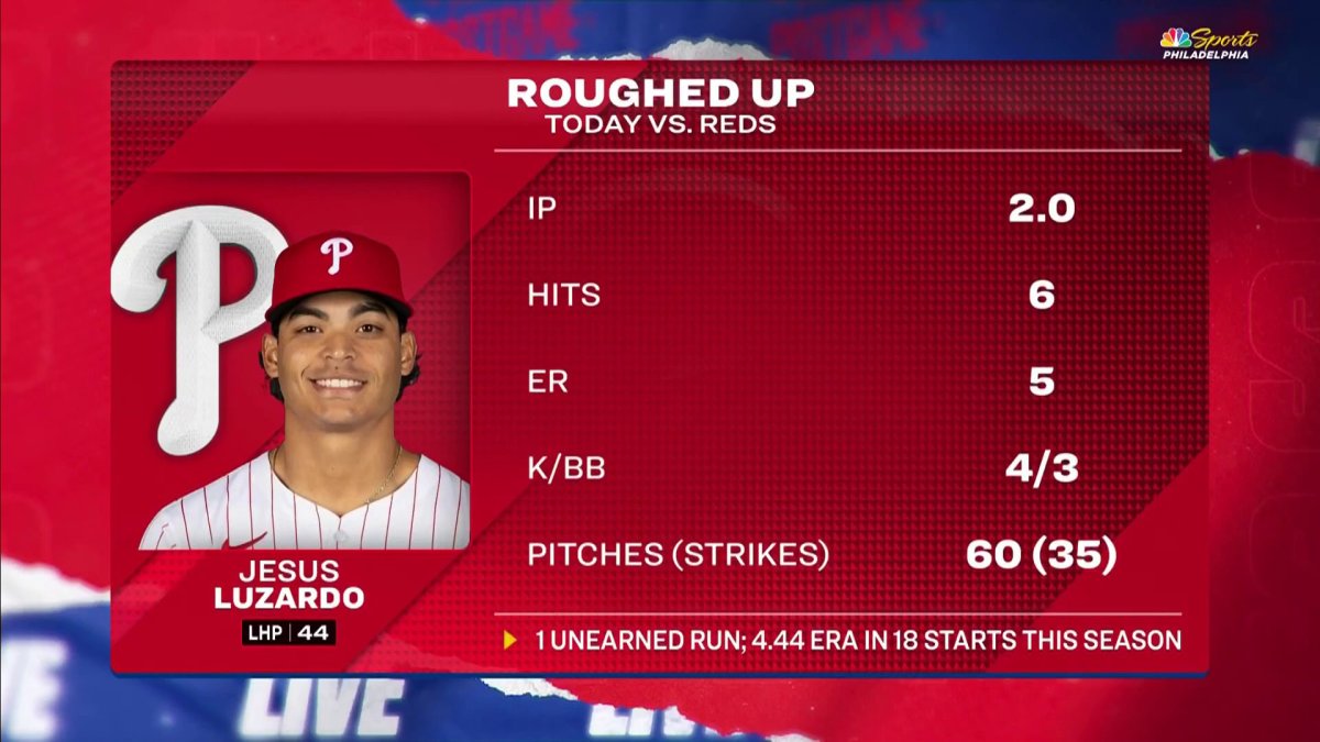 Watch a breakdown of Jesús Luzardo’s rough start against Reds – NBC ...