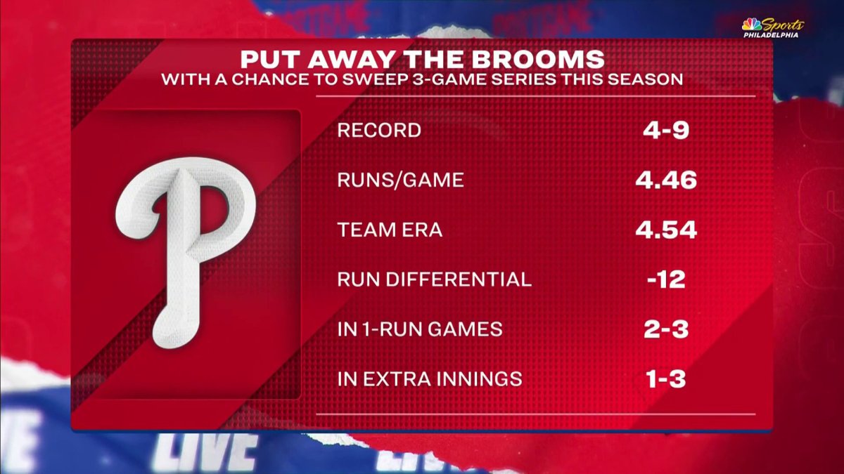 Watch Phillies Postgame Live crew dissects loss to Orioles – NBC Sports