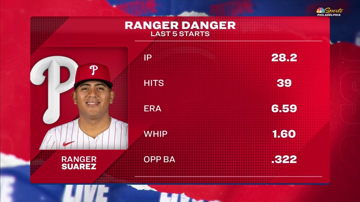 Watch Phillies Postgame Live breaks down Ranger Suárez’s start – NBC
