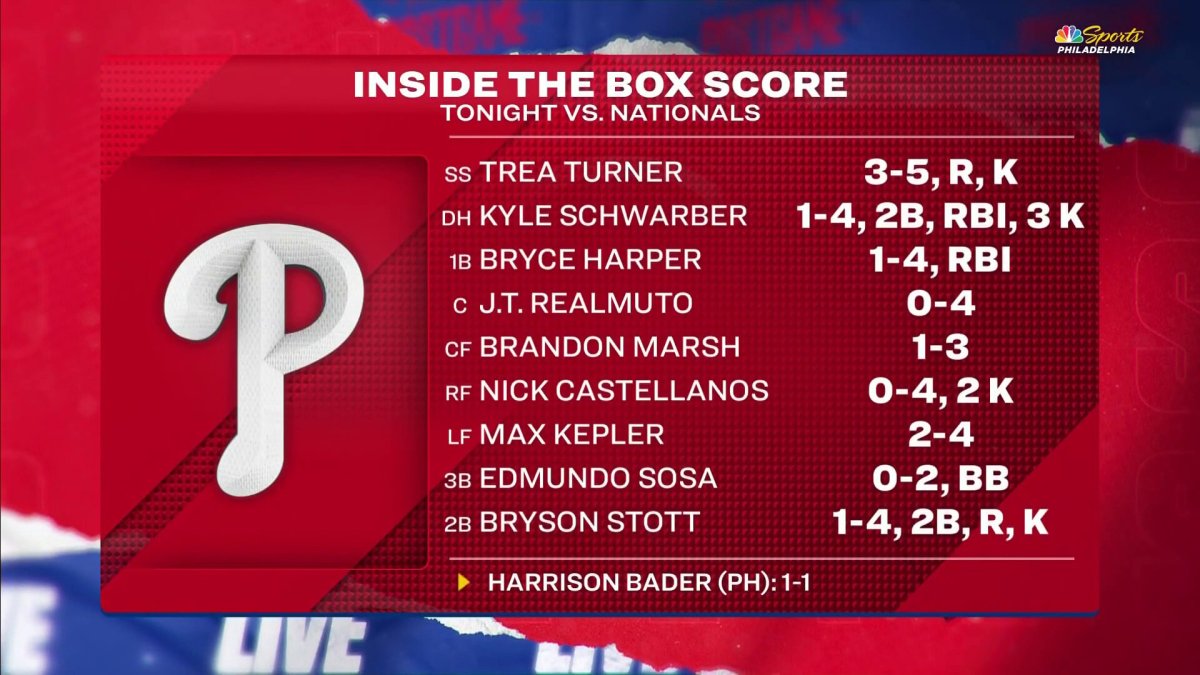 Watch Phillies Postgame Live break down Phillies poor offense – NBC