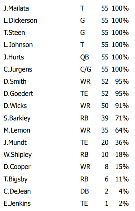 Eagles snap counts: Takeaways from Week 1 vs. Commanders – NBC Sports ...