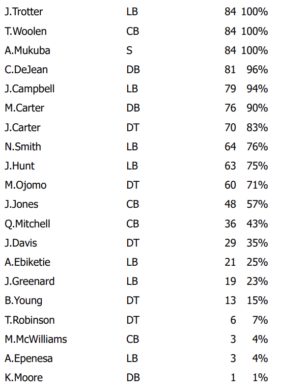 Eagles snap counts: How Eagles split up work sans DeVonta Smith – NBC ...